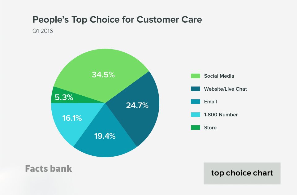 sprout index q2 chart for social customer service